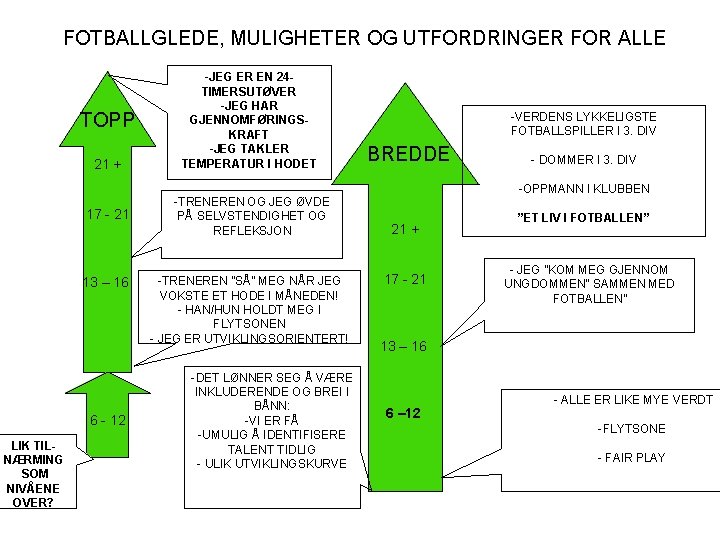 FOTBALLGLEDE, MULIGHETER OG UTFORDRINGER FOR ALLE TOPP 21 + 17 - 21 13 –