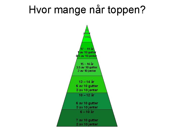 Hvor mange når toppen? 10 jobber ledig 17 – 19 år 1 av 10