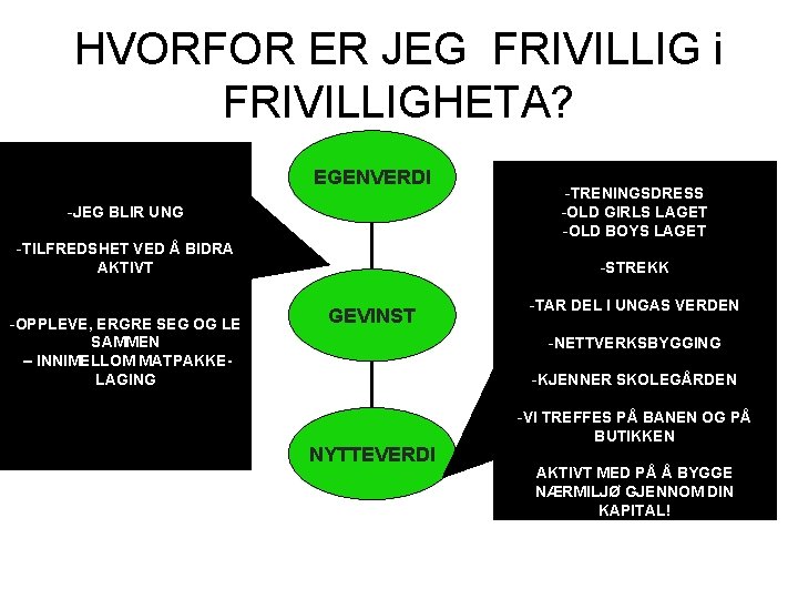 HVORFOR ER JEG FRIVILLIG i FRIVILLIGHETA? EGENVERDI -JEG BLIR UNG -TILFREDSHET VED Å BIDRA