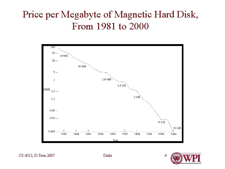 Price per Megabyte of Magnetic Hard Disk, From 1981 to 2000 CS-4513, D-Term 2007