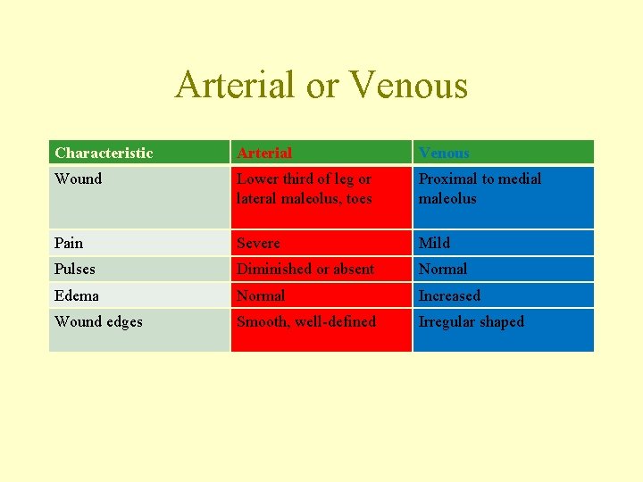 Arterial or Venous Characteristic Arterial Venous Wound Lower third of leg or lateral maleolus,