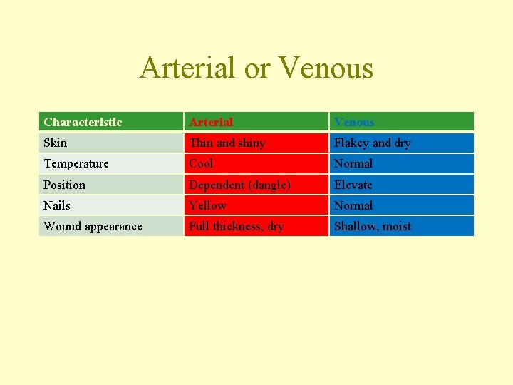 Arterial or Venous Characteristic Arterial Venous Skin Thin and shiny Flakey and dry Temperature