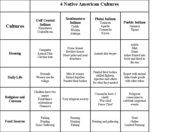 4 Native American Cultures Gulf Coastal Indians Karankawa Coahuiltecan Southeastern Indians Caddo Wichita Atakapa