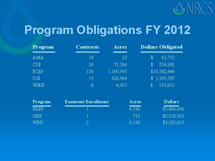Program Obligations FY 2012 Program Contracts Acres AMA 14 23 CSP EQIP SGI WHIP