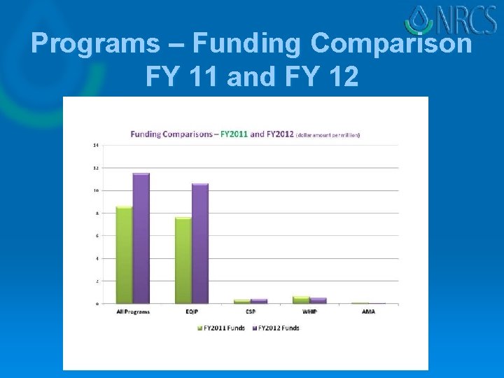 Programs – Funding Comparison FY 11 and FY 12 