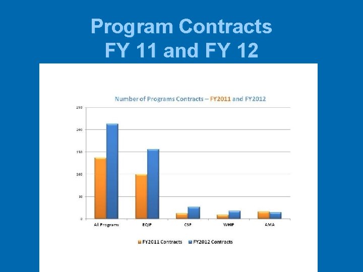 Program Contracts FY 11 and FY 12 