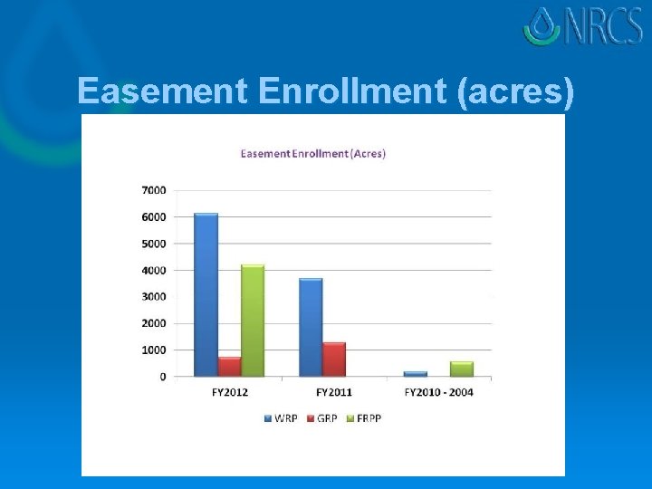 Easement Enrollment (acres) 