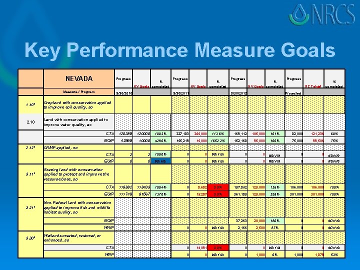 Key Performance Measure Goals NEVADA Progress Ø KPM goals and achievements Measure / Program