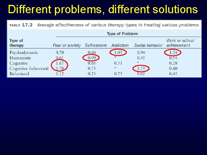 Different problems, different solutions 
