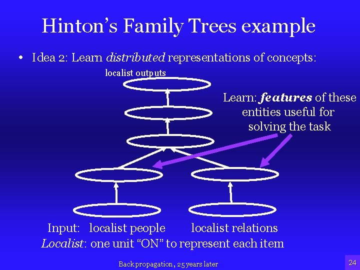 Hinton’s Family Trees example • Idea 2: Learn distributed representations of concepts: localist outputs
