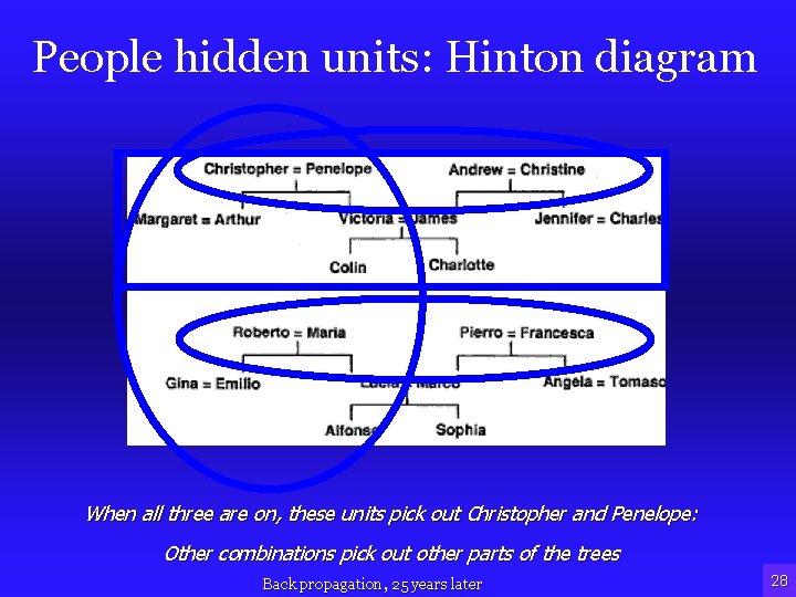 People hidden units: Hinton diagram When all three are on, these units pick out