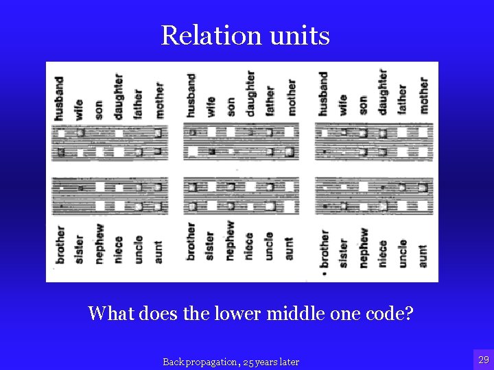 Relation units What does the lower middle one code? Back propagation, 25 years later