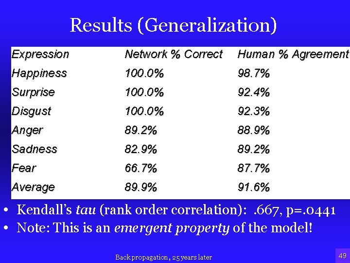 Results (Generalization) Expression Network % Correct Human % Agreement Happiness 100. 0% 98. 7%