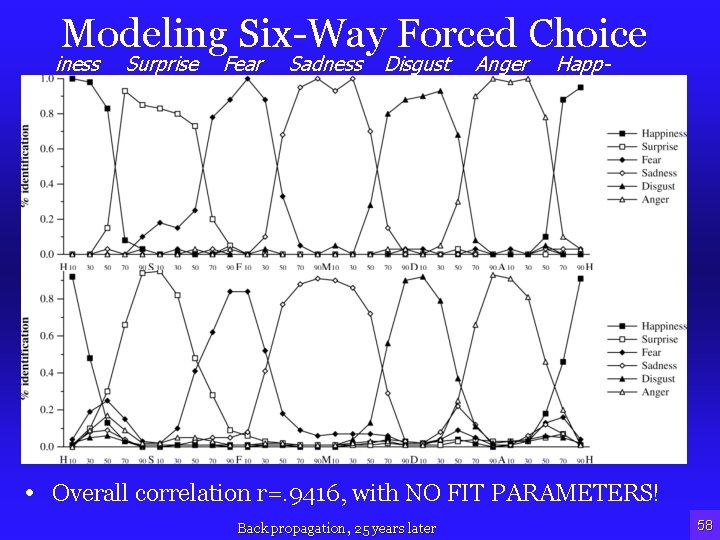 Modeling Six-Way Forced Choice iness Surprise Fear Sadness Disgust Anger Happ- • Overall correlation