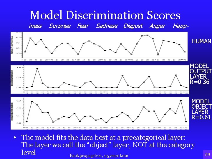 Model Discrimination Scores iness Surprise Fear Sadness Disgust Anger Happ. HUMAN MODEL OUTPUT LAYER