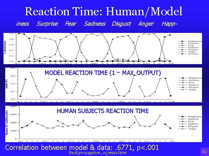 Reaction Time: Human/Model iness Surprise Fear Sadness Disgust Anger Happ- MODEL REACTION TIME (1