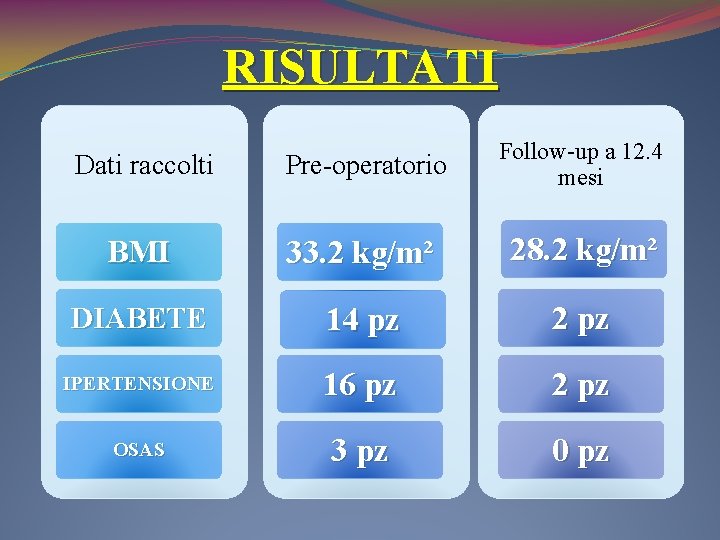 RISULTATI Dati raccolti Pre-operatorio Follow-up a 12. 4 mesi BMI 33. 2 kg/m² 28.