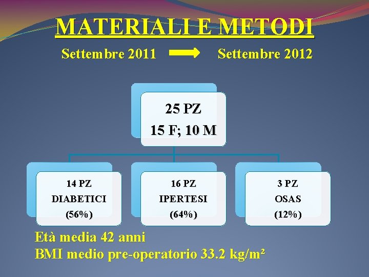 MATERIALI E METODI Settembre 2011 Settembre 2012 25 PZ 15 F; 10 M 14