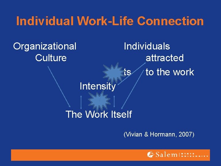 Individual Work-Life Connection Organizational Culture Individuals attracted ts to the work Intensity The Work