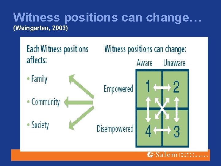 Witness positions can change… (Weingarten, 2003) 