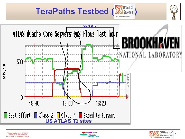 Tera. Paths Testbed ( ) current US ATLAS T 2 sites 10 