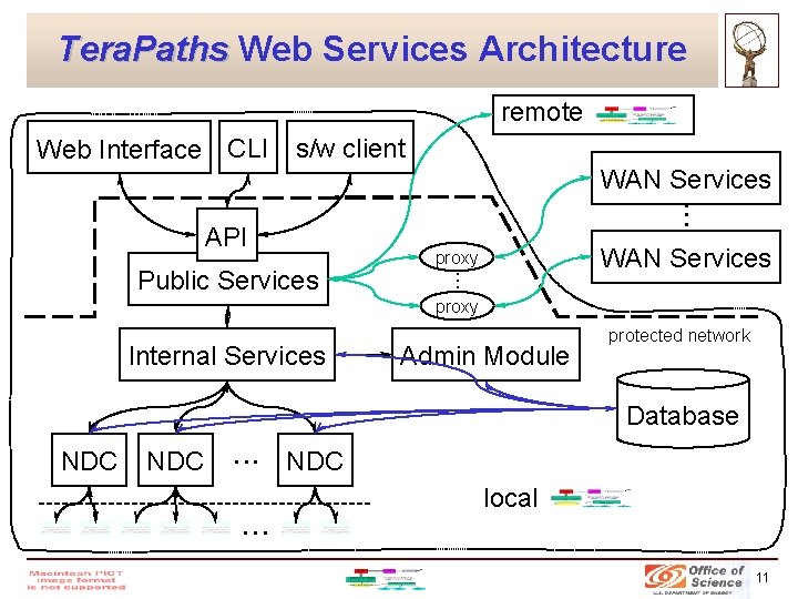 Tera. Paths Web Services Architecture remote Web Interface CLI s/w client • • •