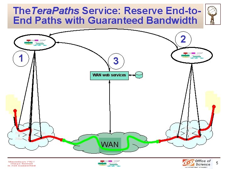 The. Tera. Paths Service: Reserve End-to. End Paths with Guaranteed Bandwidth 2 Tera. Paths