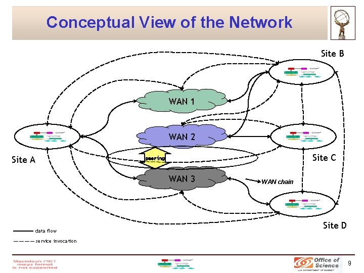 Conceptual View of the Network Site B Tera. Paths WAN 1 WAN 2 Tera.