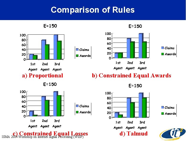 Comparison of Rules a) Proportional c) Constrained Equal Losses ISMA 2004 Workshop on Internet