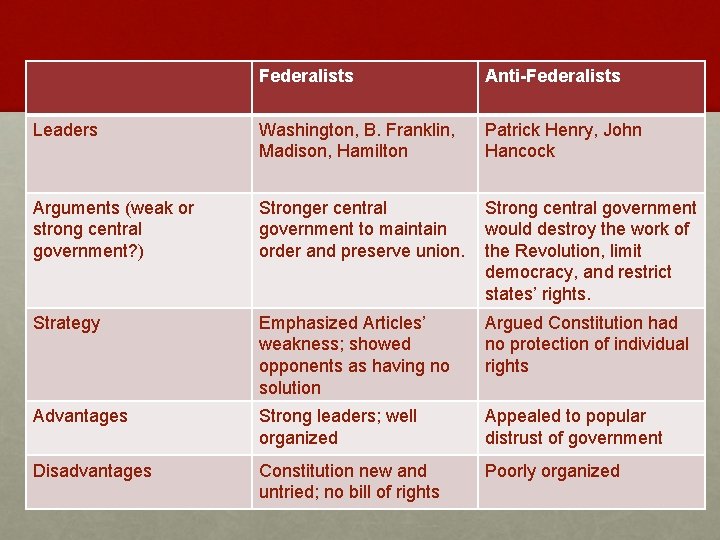 Federalists Anti-Federalists Leaders Washington, B. Franklin, Madison, Hamilton Patrick Henry, John Hancock Arguments (weak