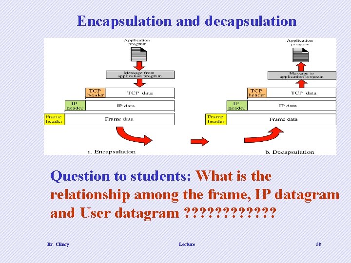 Encapsulation and decapsulation Question to students: What is the relationship among the frame, IP