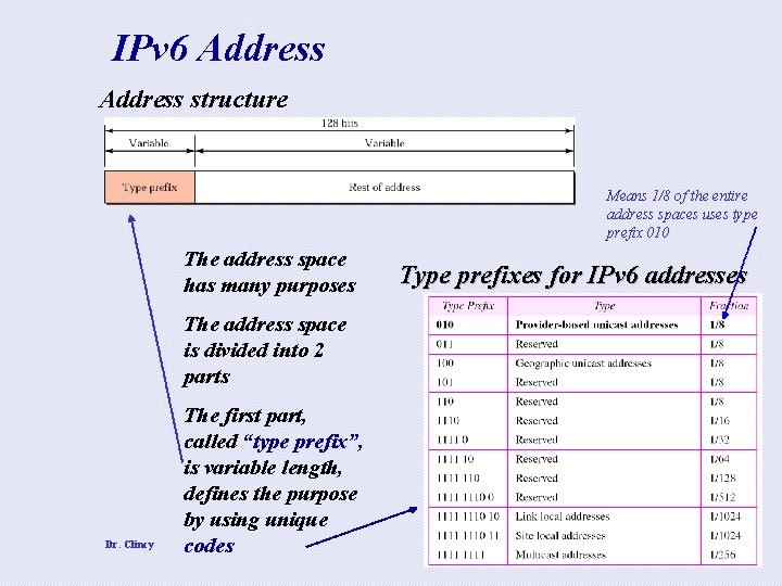 IPv 6 Address structure Means 1/8 of the entire address spaces uses type prefix