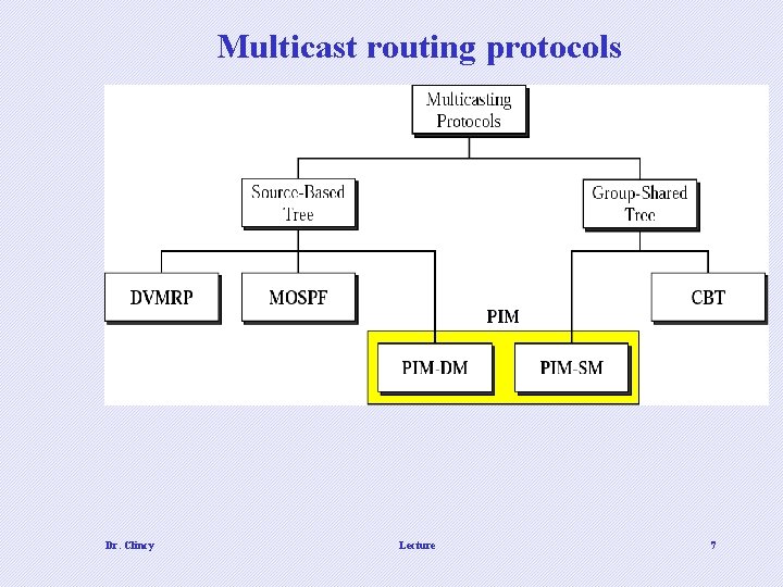 Multicast routing protocols Dr. Clincy Lecture 7 