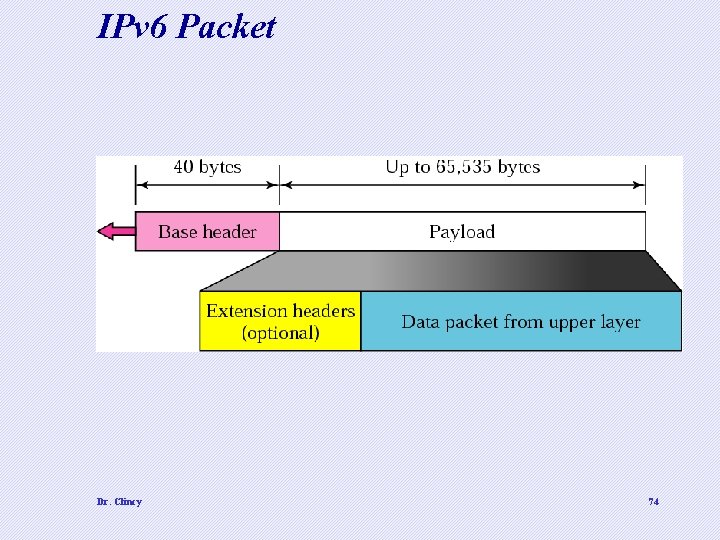 IPv 6 Packet Dr. Clincy 74 