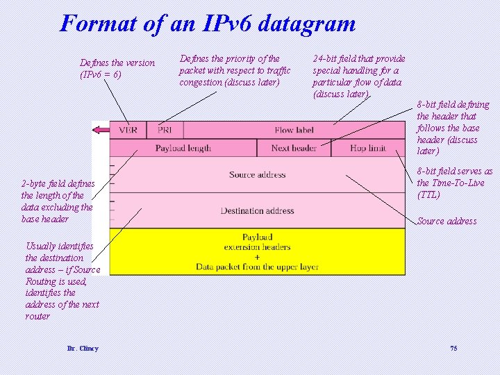 Format of an IPv 6 datagram Defines the version (IPv 6 = 6) Defines