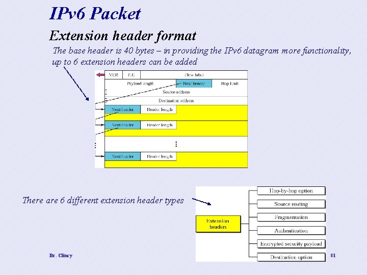 IPv 6 Packet Extension header format The base header is 40 bytes – in