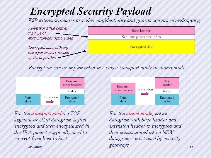 Encrypted Security Payload ESP extension header provides confidentiality and guards against eavesdropping. 32 -bit