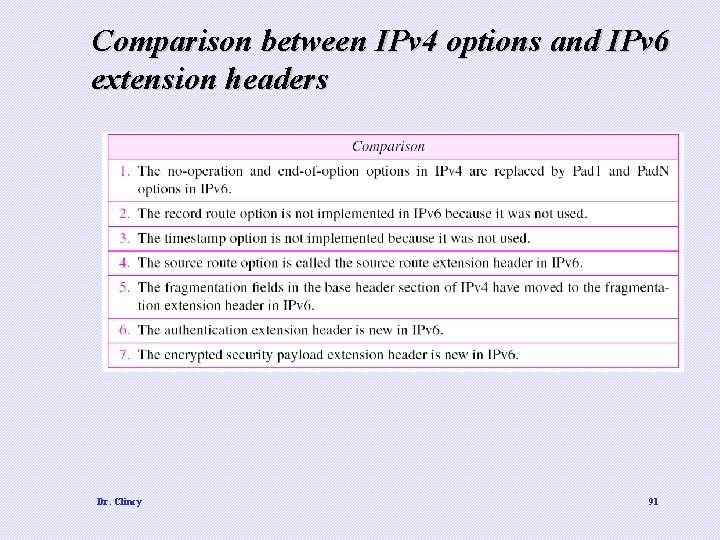Comparison between IPv 4 options and IPv 6 extension headers Dr. Clincy 91 
