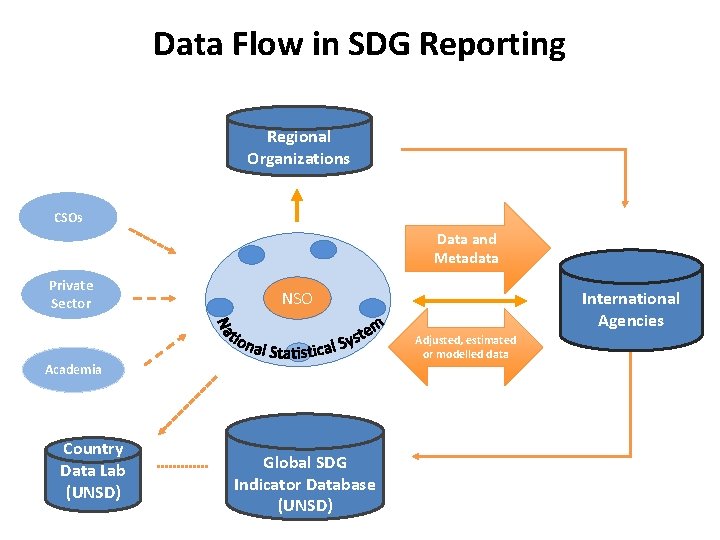 Data Flow in SDG Reporting Regional Organizations CSOs Data and Metadata Private Sector Adjusted,
