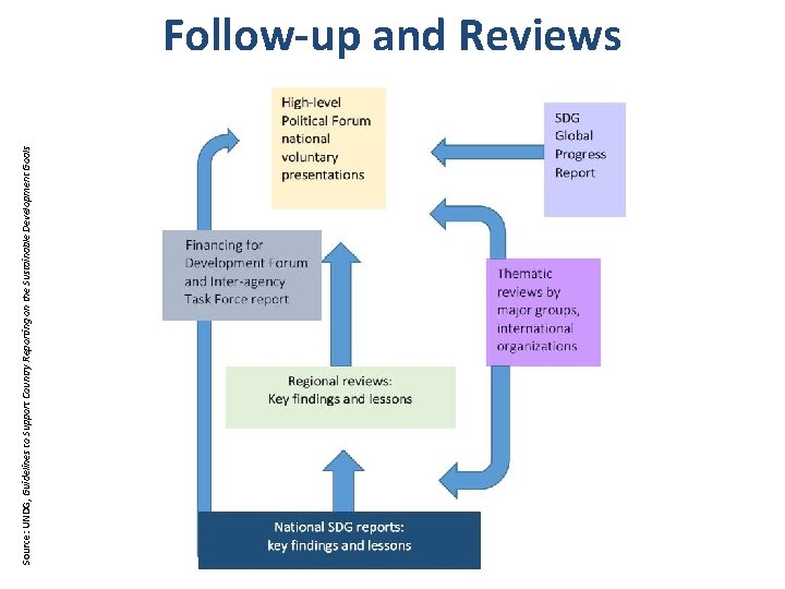 Source: UNDG, Guidelines to Support Country Reporting on the Sustainable Development Goals Follow-up and