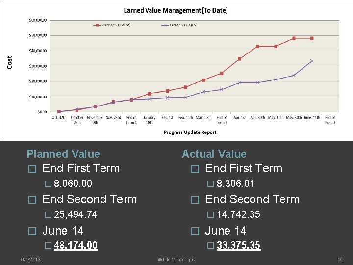 EVM (October 12 – June 14) Planned Value � End First Term Actual Value