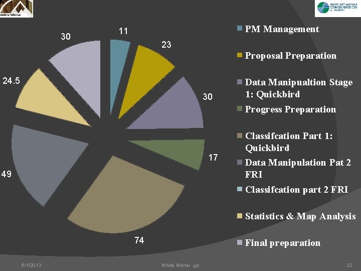 30 PM Management 11 23 Proposal Preparation 24. 5 30 17 49 Data Manipualtion