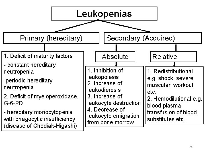 Leukopenias Primary (hereditary) 1. Deficit of maturity factors - constant hereditary neutropenia -periodic hereditary