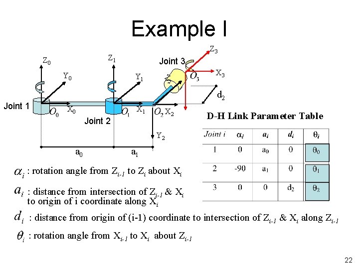 Example I Z 1 Z 0 Y 0 Joint 1 Z 3 Joint 3