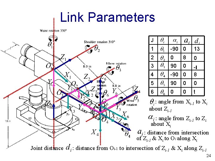 Link Parameters J 1 -90 0 13 2 0 8 0 3 90 0