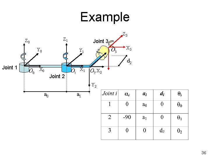 Example Z 1 Z 0 Y 0 Joint 1 Z 3 Joint 3 Y