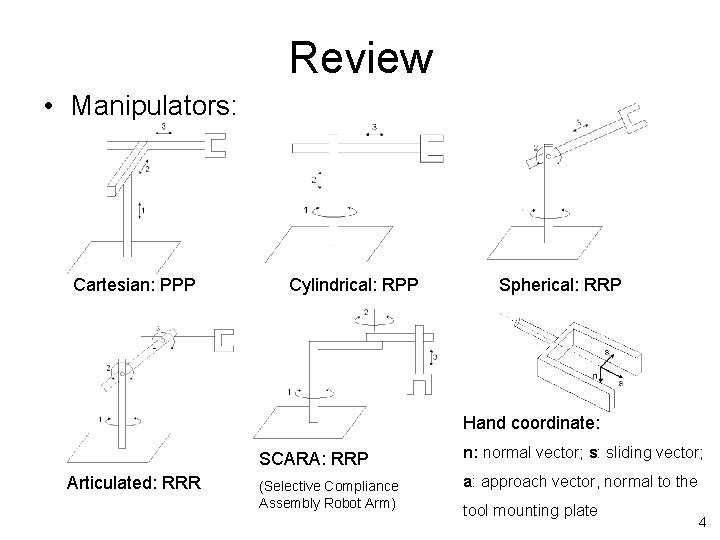 Review • Manipulators: Cartesian: PPP Cylindrical: RPP Spherical: RRP Hand coordinate: Articulated: RRR SCARA: