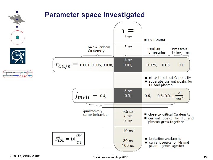 Parameter space investigated H. Timkó, CERN & HIP Breakdown workshop 2010 15 