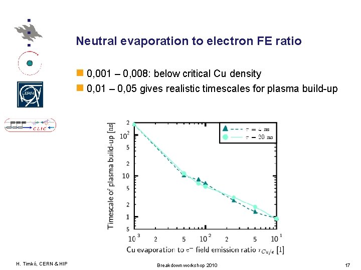 Neutral evaporation to electron FE ratio 0, 001 – 0, 008: below critical Cu