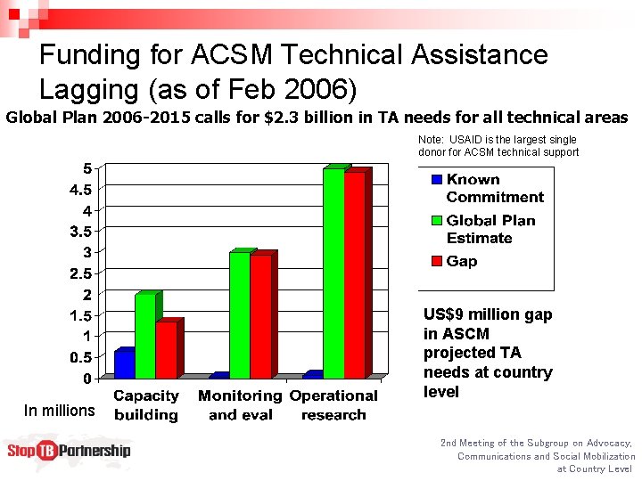 Funding for ACSM Technical Assistance Lagging (as of Feb 2006) Global Plan 2006 -2015